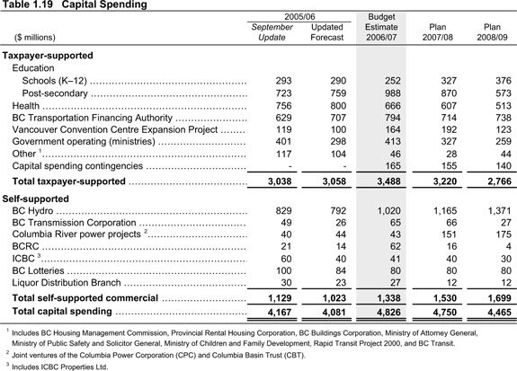 Table 1.19 Capital Spending.