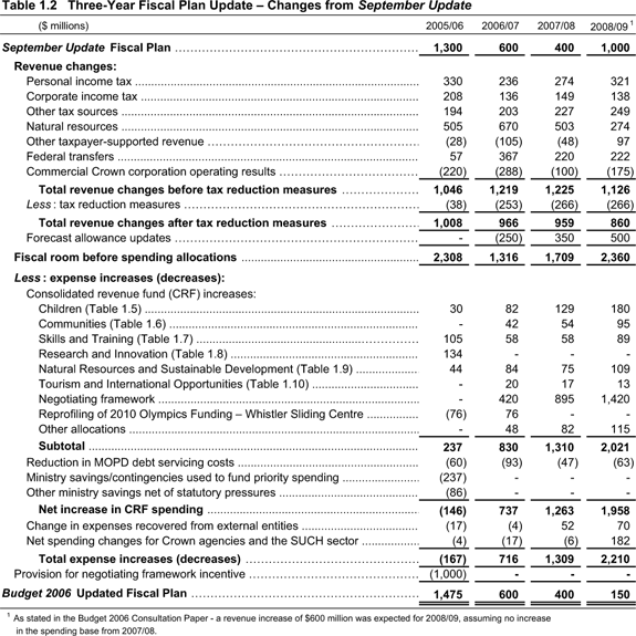 Table 1.2 Three-Year Fiscal Plan Update - Changes from September Update.