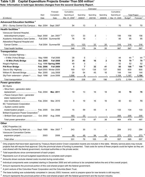 Table 1.20 Capital Expenditure Projects Greater than $50 Million.