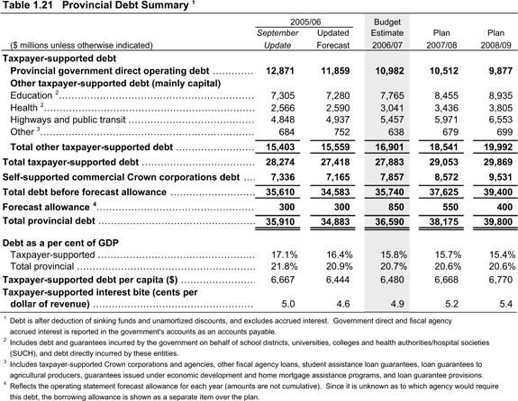 Table 1.21 Provincial Debt Summary.