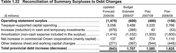 Table 1.22 Reconciliation of Summary Surpluses to Debt Changes.