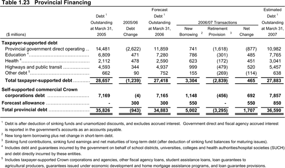 Table 1.23 Provincial Financing.