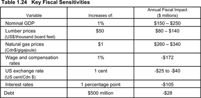 Table 1.24 Key Fiscal Sensitivities.