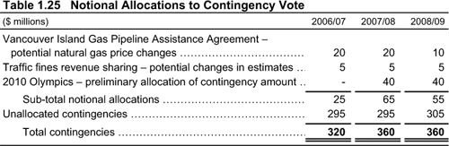 Table 1.25 Notional Allocations to Contingency Vote.