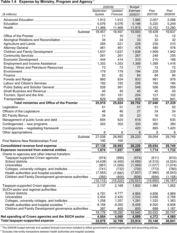 Table 1.4 Expense by Ministry, Program and Agency.