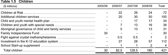 Table 1.5 Children.