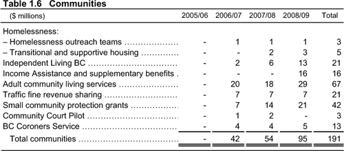 Table 1.6 Communities.