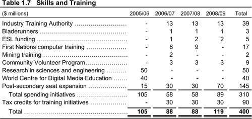 Table 1.7 Skills and Training.