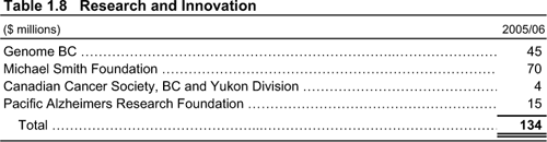 Table 1.8 Research and Innovation.