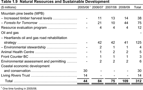 Table 1.9 Natural Resources and Sustainable Development.