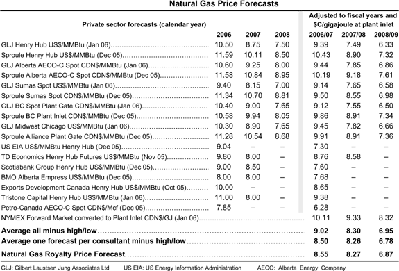 Table: Natural Gas Price Forecasts.