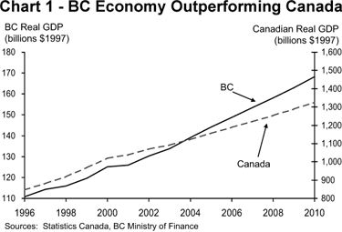 Chart 1 - BC Economy Outperforming Canada.