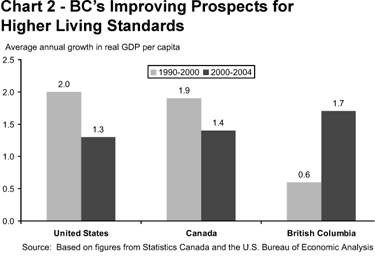 Chart 2 - BC's Improving Prospects for Higher Living Standards.