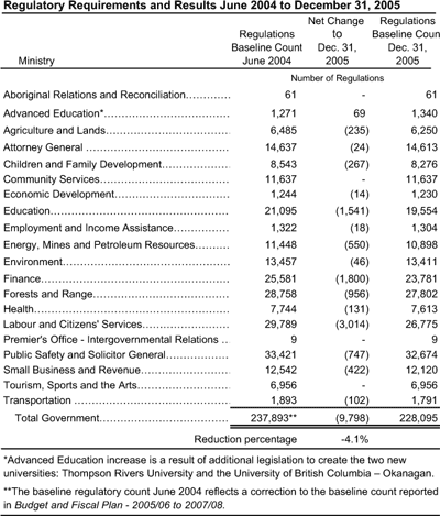 Table: Regulatory Requirements and Results June 2004 to December 31, 2005.