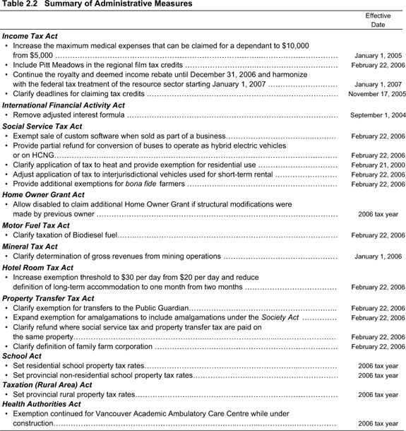 Table 2.2 Summary of Administrative Measures.