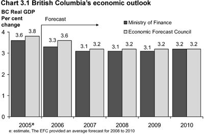 Chart 3.1 British Columbia's economic outlook.