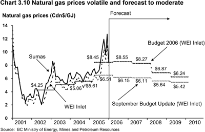 Chart 3.10 Natural gas prices volatile and forecast to moderate.