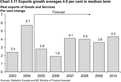 Chart 3.11 Exports growth averages 4.0 per cent in medium term.