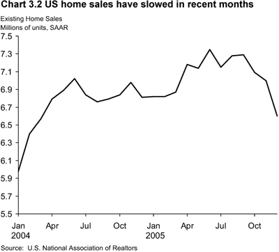 Chart 3.2 US home sales have slowed in recent months.