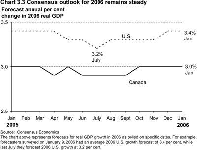 Chart 3.3 Consensus outlook for 2006 remains steady.