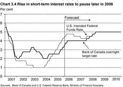 Chart 3.4 Rise in short-term interest rates to pause later in 2006.