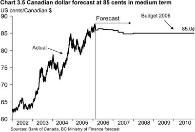 Chart 3.5 Canadian dollar forecast at 85 cents in medium term.