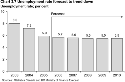 Chart 3.7 Unemployment rate forecast to trend down.