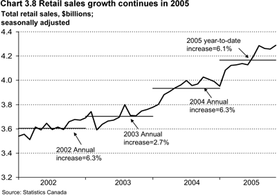 Chart 3.8 Retail sales growth continues in 2005.