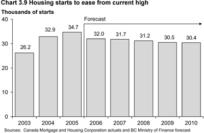 Chart 3.9 Housing starts to ease from current high.