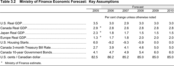 Table 3.2 Ministry of Finance Economic Forecast: Key Assumptions.