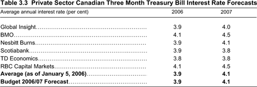 Table 3.3 Private Sector Canadian Three Month Treasury Bill Interest Rate Forecasts.