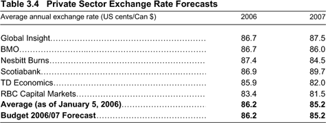 Table 3.4 Private Sector Exchange Rate Forecasts.