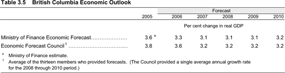 Table 3.5 British Columbia Economic Outlook.