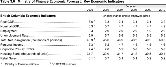 Table 3.6 Ministry of Finance Economic Forecast: Key Economic Indicators.