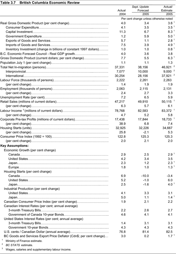 Table 3.7 British Columbia Economic Review.