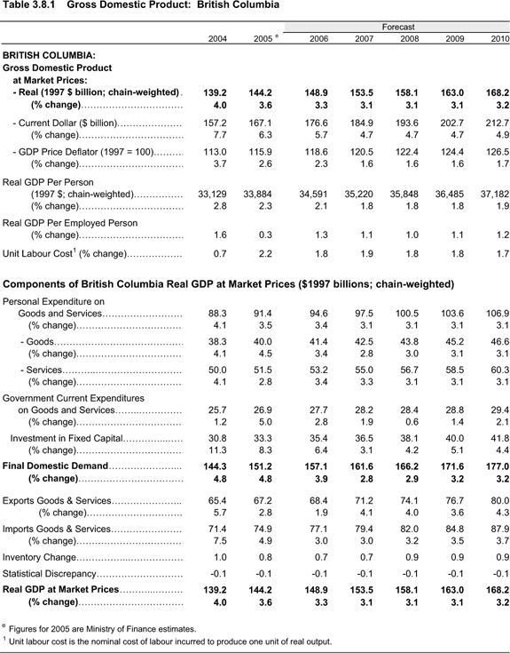 Table 3.8.1 Gross Domestic Product: British Columbia.