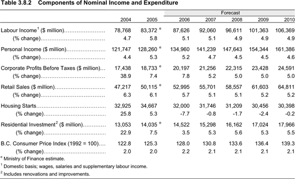 Table 3.8.2 Components of Nominal Income and Expenditure.