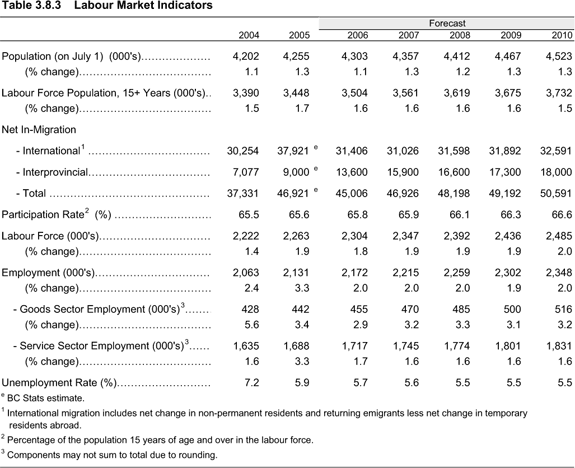 Table 3.8.3 Labour Market Indicators.