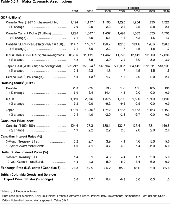 Table 3.8.4 Major Economic Assumptions.