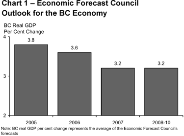 Chart 1 - Economic Forecast Council Outlook for the BC Economy.