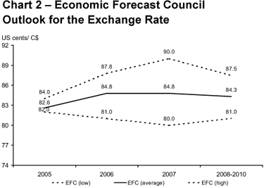 Chart 2 - Economic Forecast Council Outlook for the Exchange Rate.