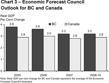 Chart 3 - Economic Forecast Council Outlook for BC and Canada.