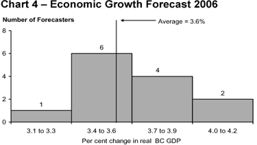 Chart 4 - Economic Growth Forecast 2006.