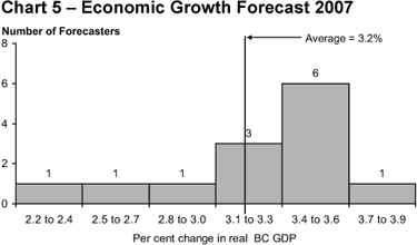 Chart 5 - Economic Growth Forecast 2007.