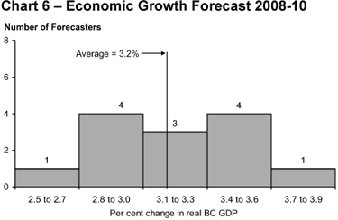 Chart 6 - Economic Growth Forecast 2008-10.