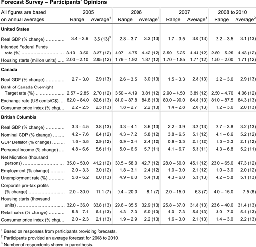 Table: Forecast Survey - Participants' Opinions.