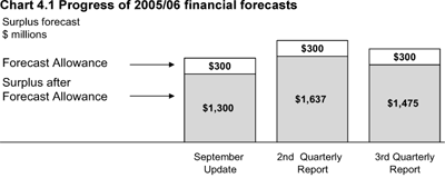 Chart 4.1 Progress of 2005/06 financial forecasts.