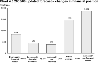 Chart 4.3 2005/06 updated forecast - changes in financial position.