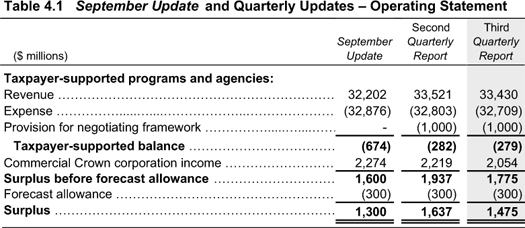 Table 4.1 September Update and Quarterly Updates - Operating Statement.