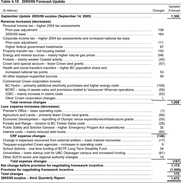 Table 4.10 2005/06 Forecast Update.